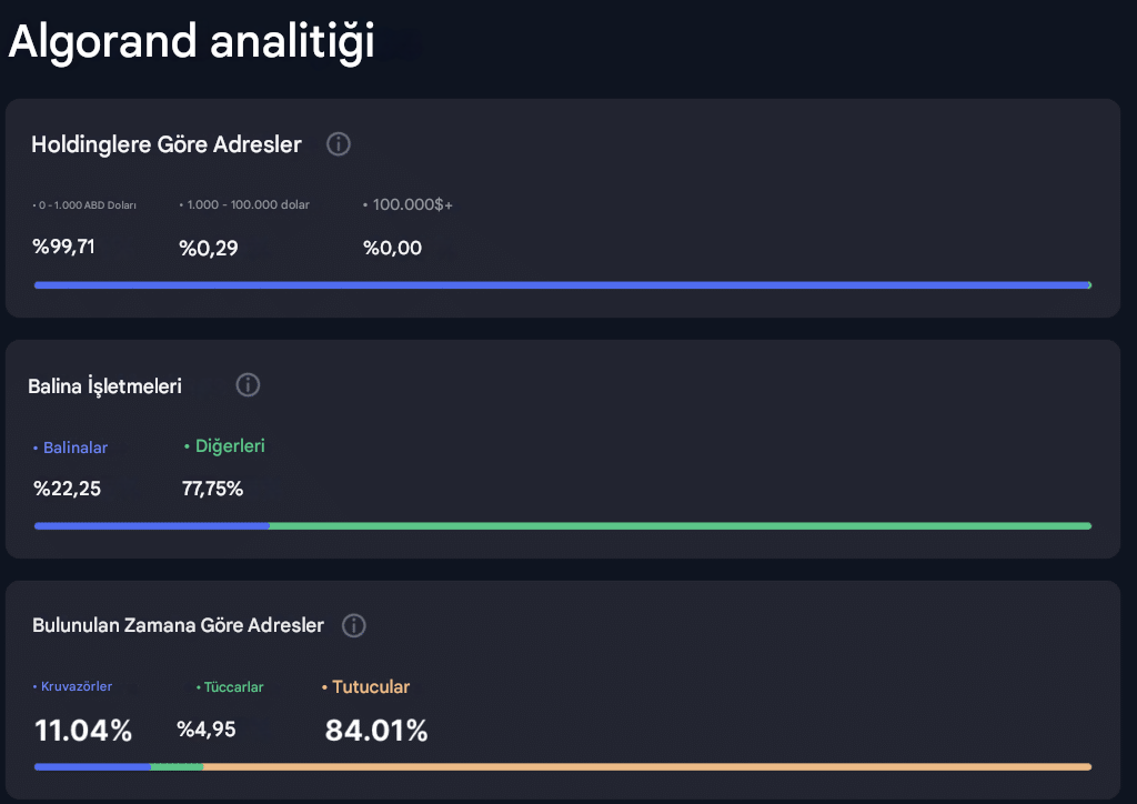 Algorand Nedir? Analitik Veri Sonuçları