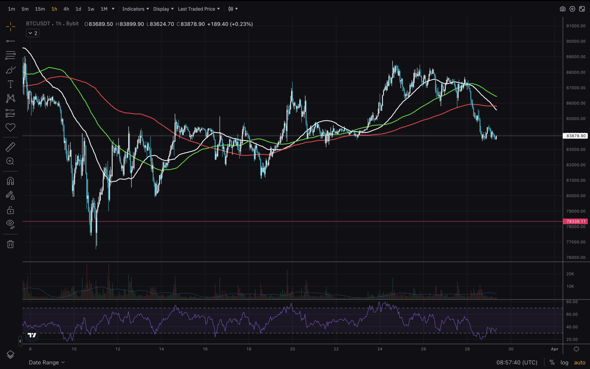 btc bir haftalık işlem grafiği