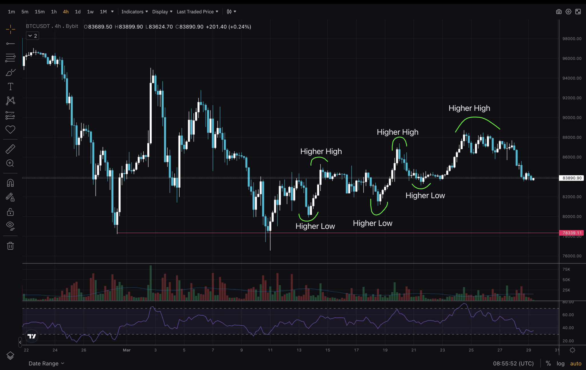 Bitcoin Teknik Analizi: Mart Ayı Sonu