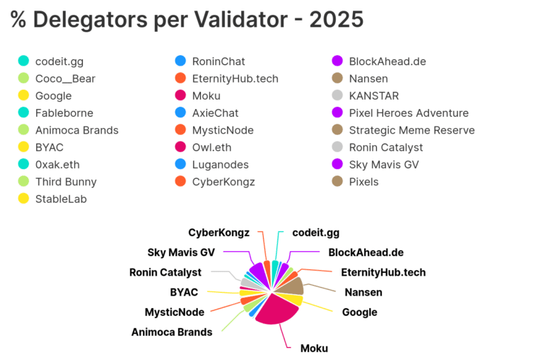 Delegator and Validator Yüzdelikleri 
