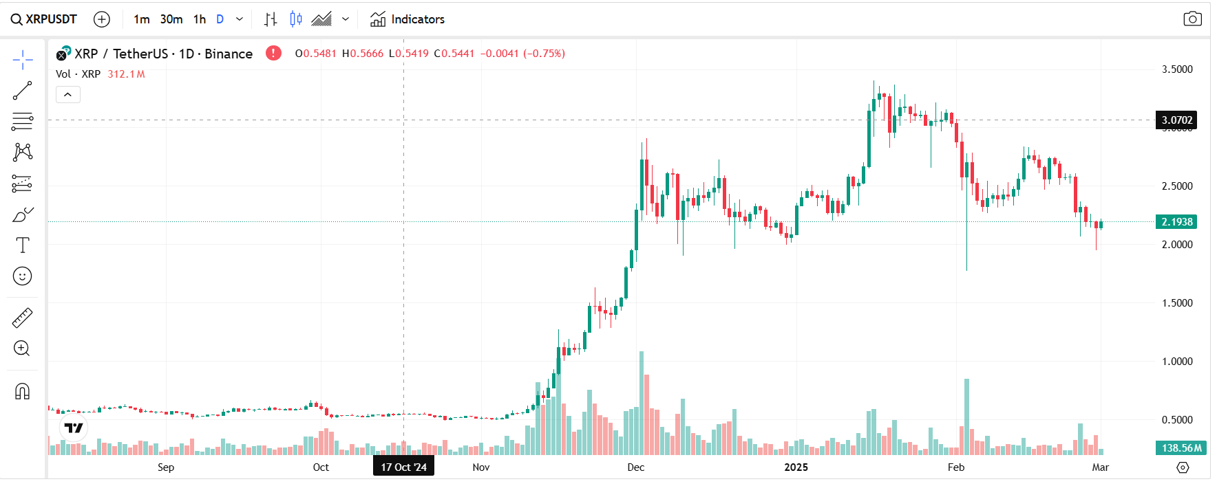 XRP teknik analiz