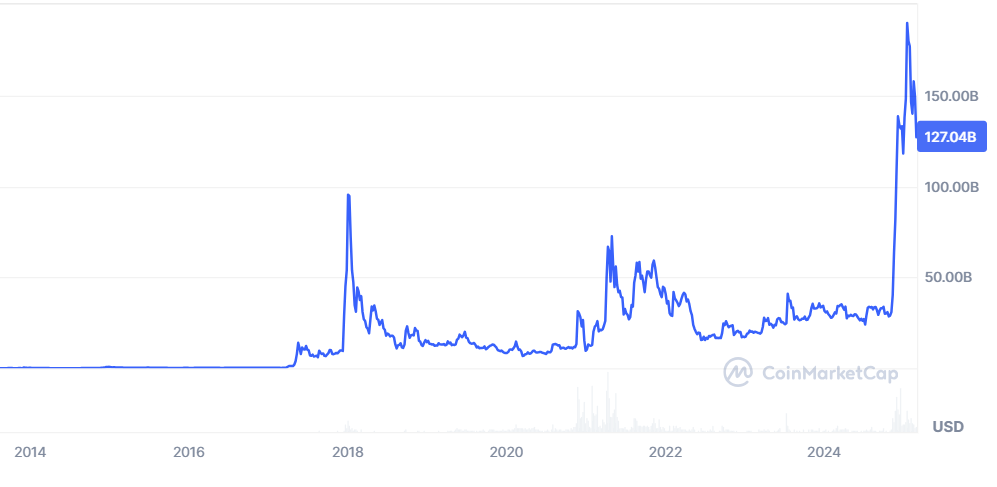 XRP yıllara göre işlem grafiği