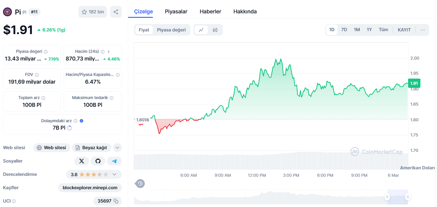 pi coin işlme grafiği