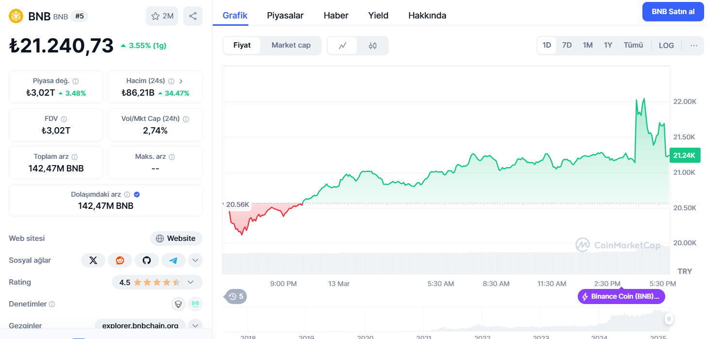 BNB'nin Arz Durumu ve Borsa Performansı