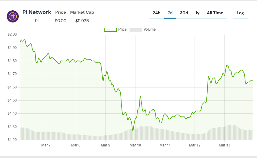 pi coin hareketli işlem grafiği