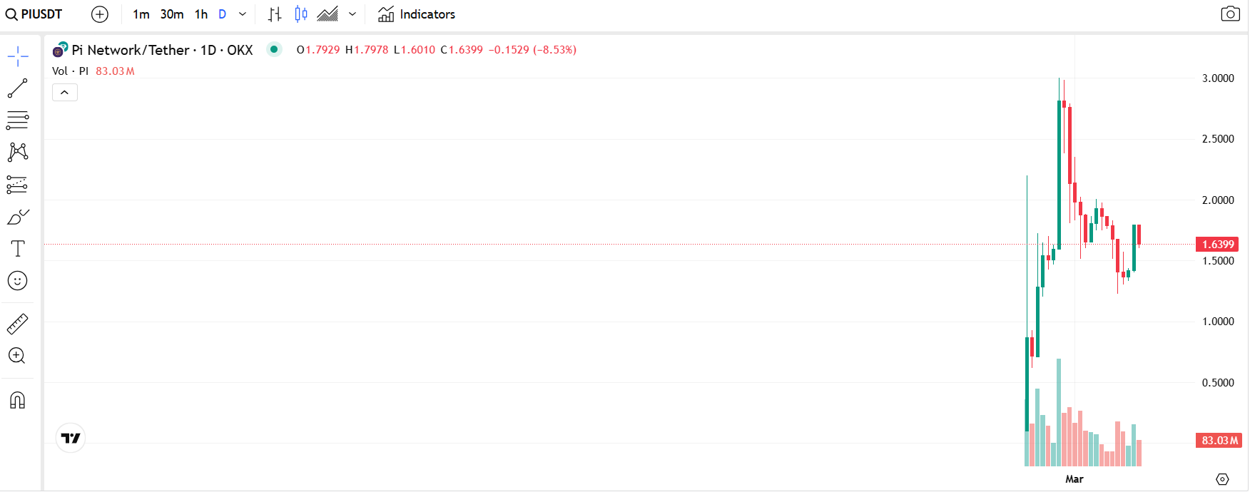 Pİ COİN TEKNİK ANALİZ