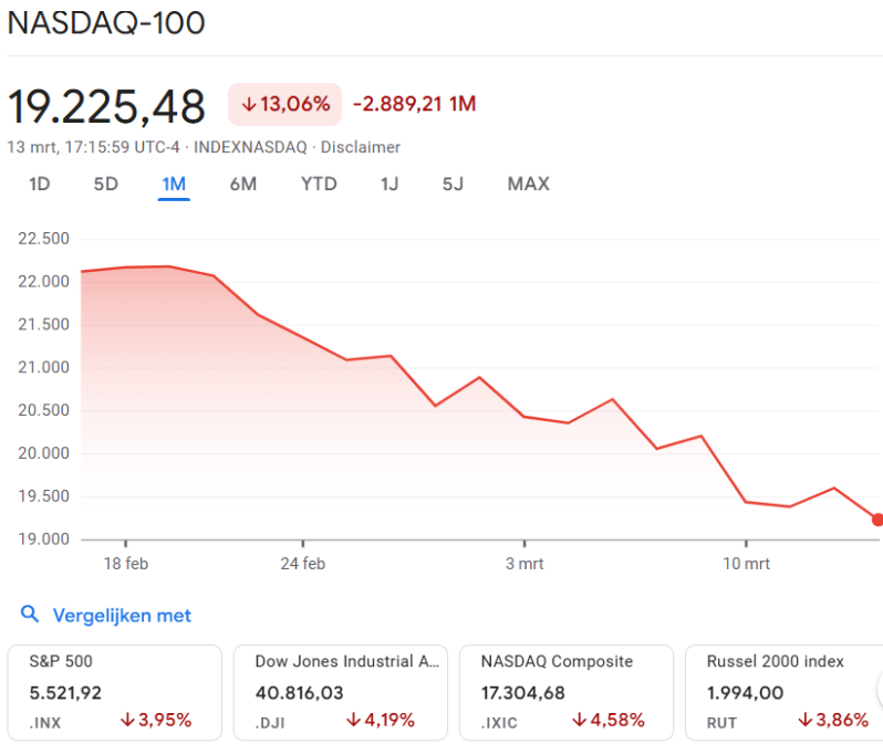 Nasdaq 100’de Kritik Düşüş 
