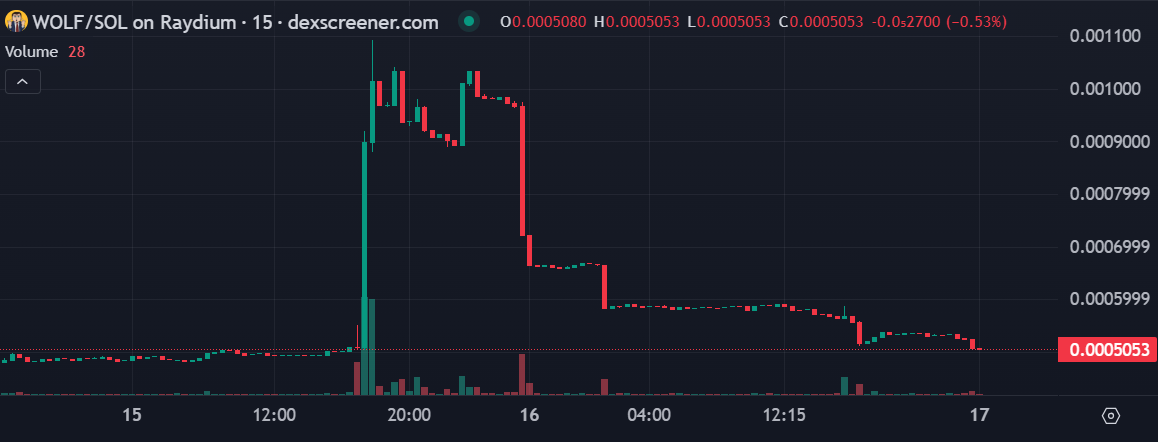 Wolf Token işlem grafiği