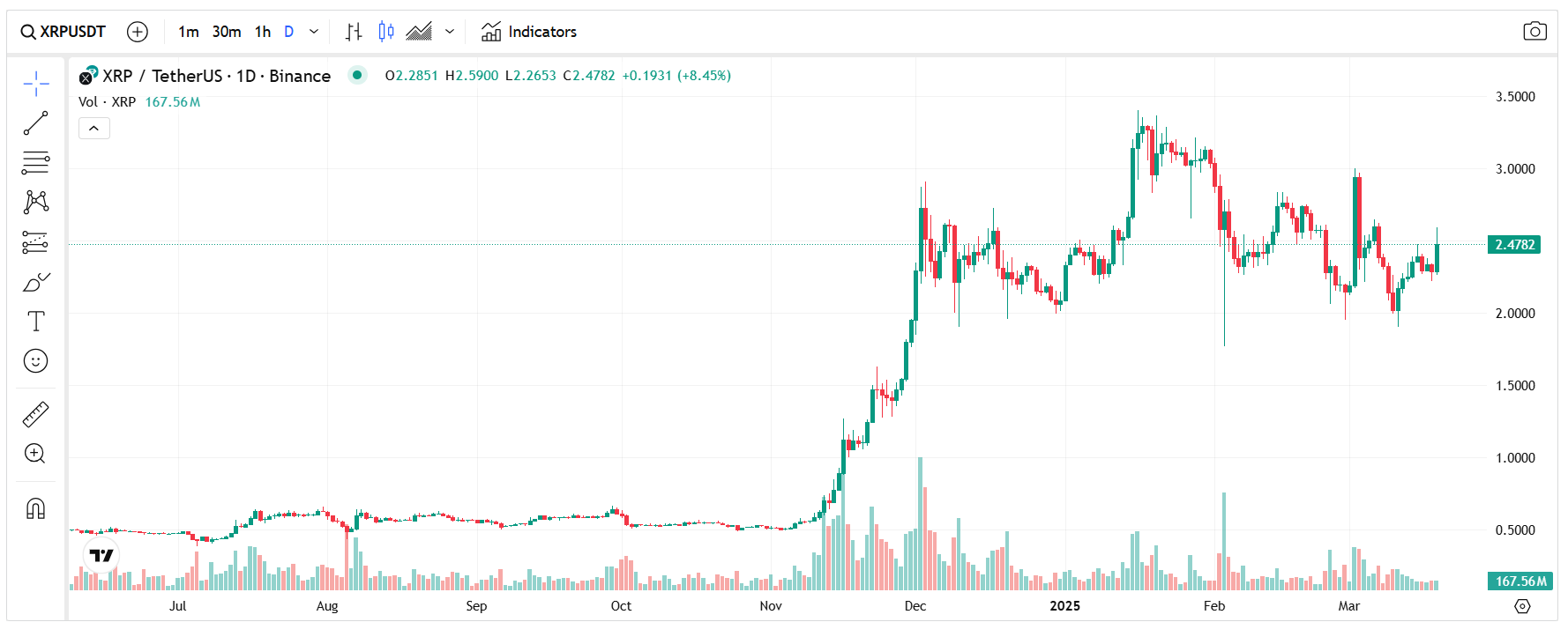 XRP’de Kritik Seviyeler 