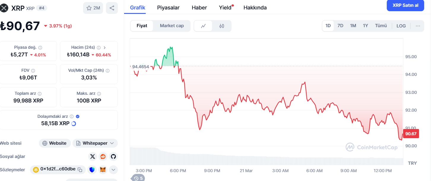 XRP İŞLEM GRAFİĞİ