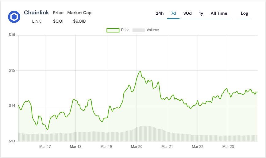 Chainlink işlem grafiği
