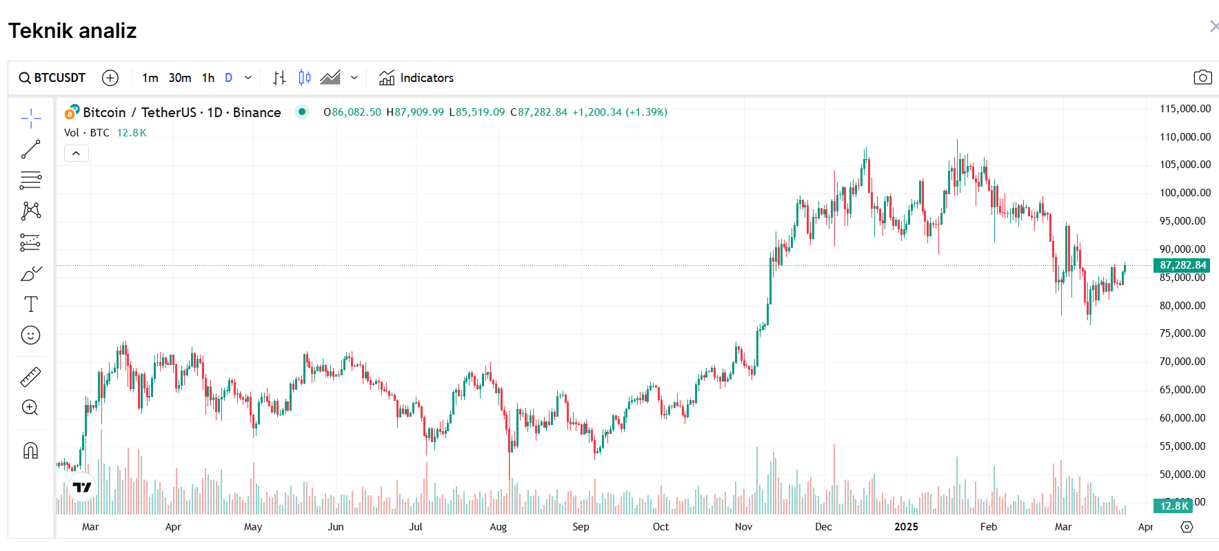 Bitcoin teknik analız