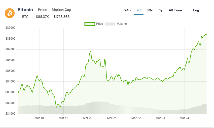 bitcoin hareketli işlem grafiği