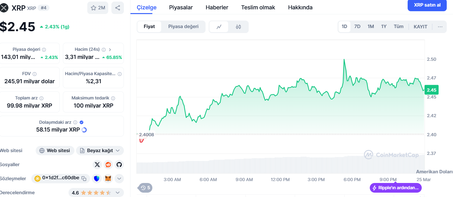 xrp günlük işlem grafiği