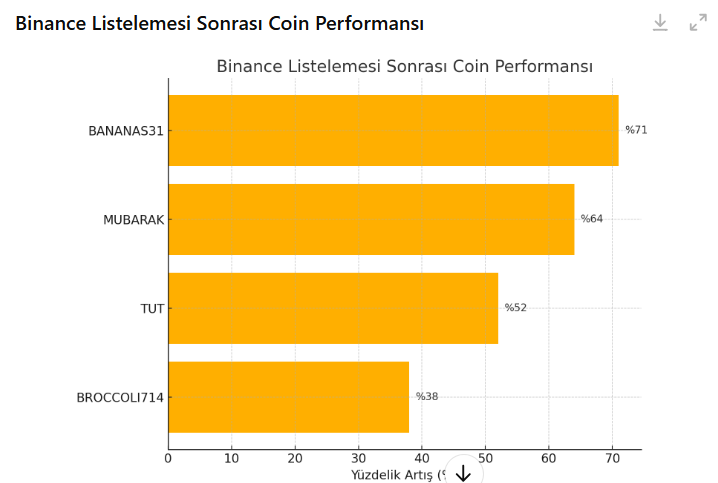 listelenen coinlerin grafiği
