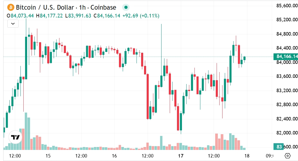 Bitcoin ve Finansal Piyasalar: Volatilitenin Ortasında Güçlü Duruş!