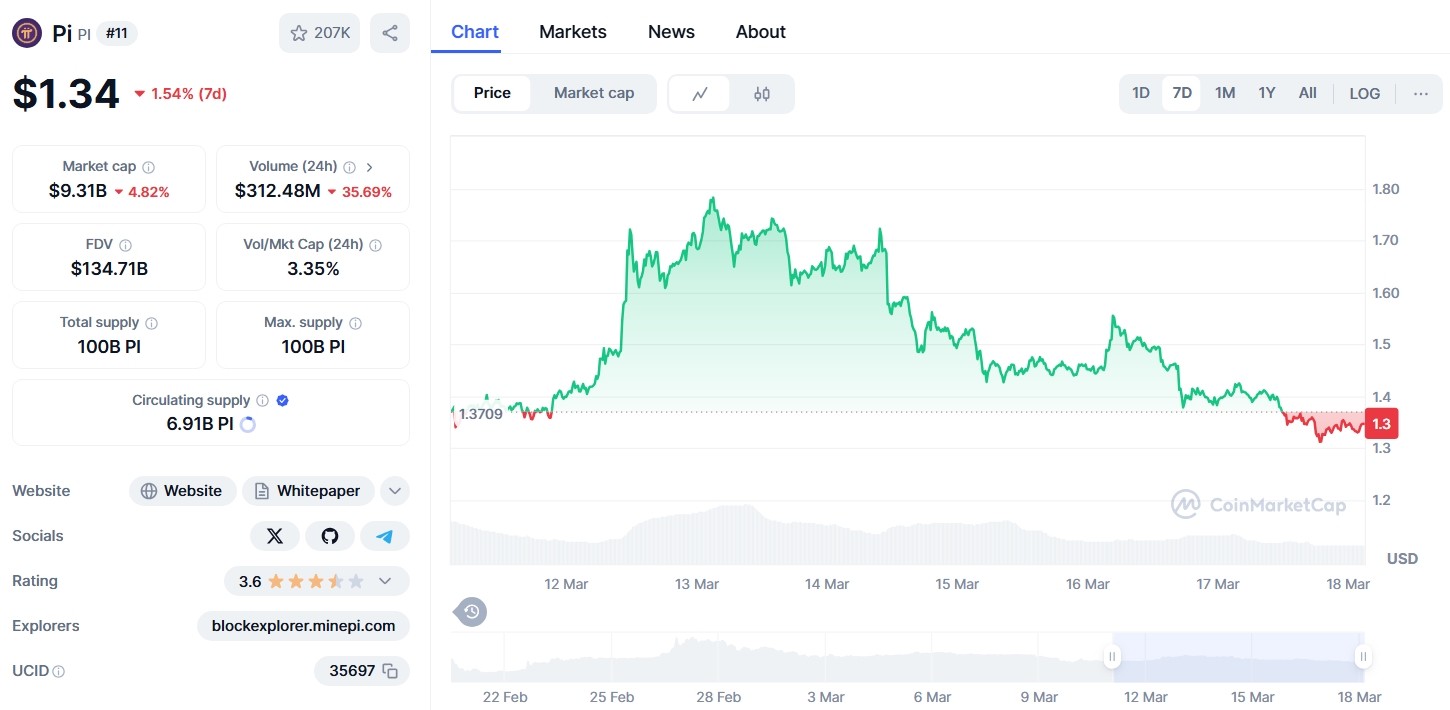 Pi Network (PI) Düşüşte: Fiyat 1.33 Dolar Seviyesine Geriledi, Piyasa Nereye Gidiyor?