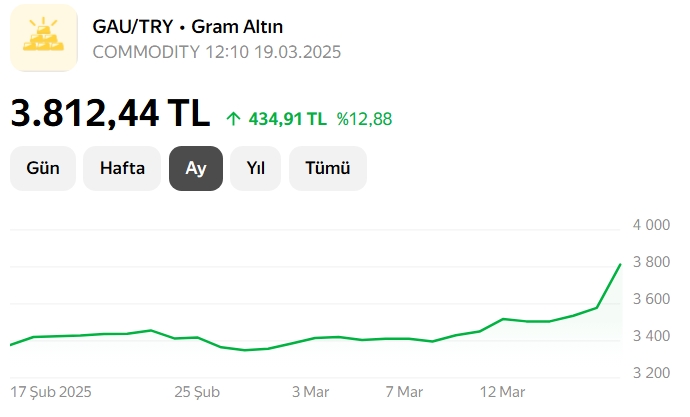 Altın Fiyatlarında Tarihi Zirve! Küresel Kriz ve Artan Talep Rekor Getirdi