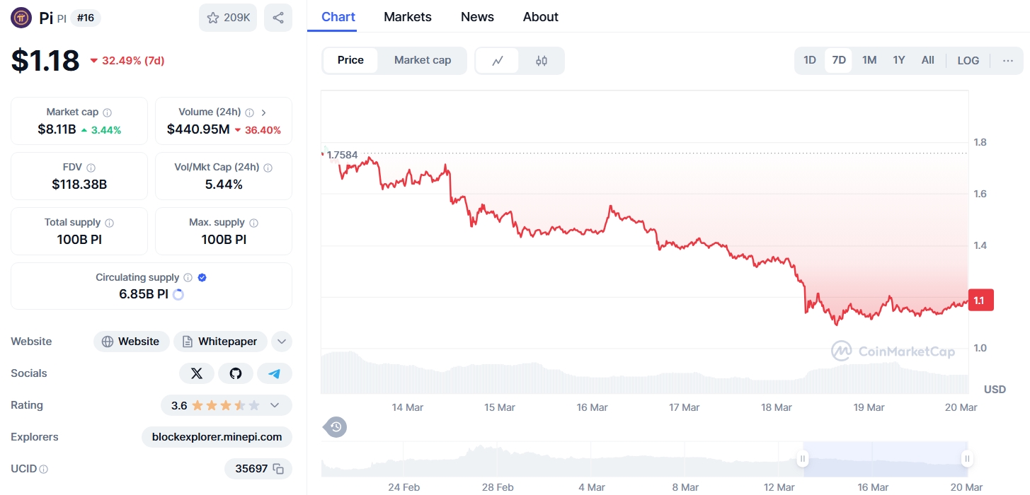 Pi Coin Düşüşte: Kritik Seviyeler ve Yükseliş Senaryosu