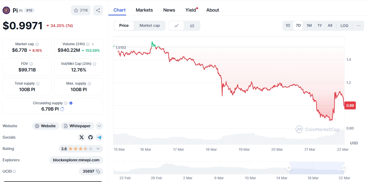 Binance Listelemesi Beklenirken Pi Network’te Şok Satış Dalgası