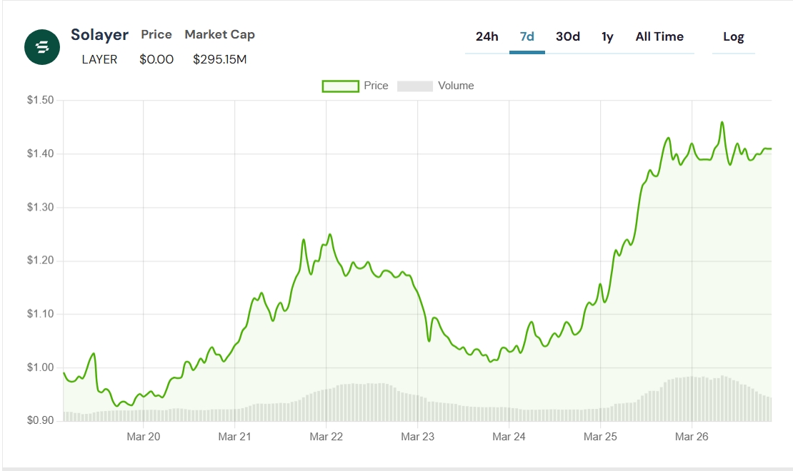 Solayer Kripto Nedir? LAYER Fiyatı Yüzde 20 Sıçradı – Sıradaki Solana Coin Bu Olabilir!