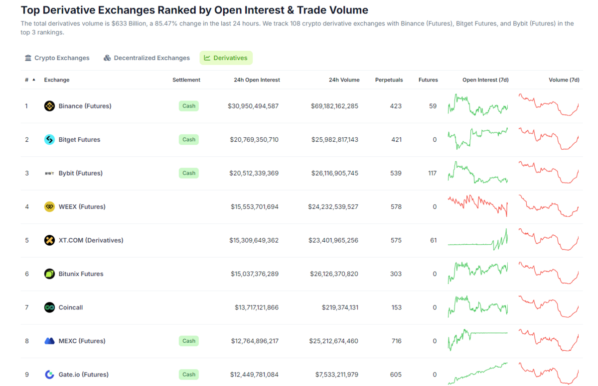 En İyi 7 Kripto Türev İşlem Platformları