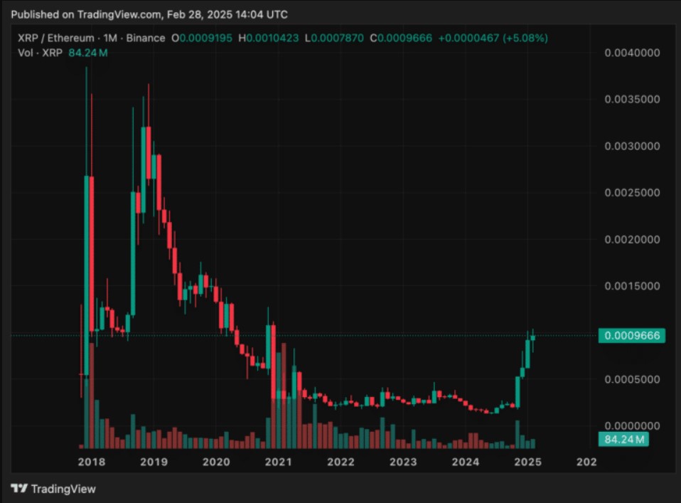 XRP coin Ethereum'u geçecek mi? XRP vs. ETH Grafik Analizi