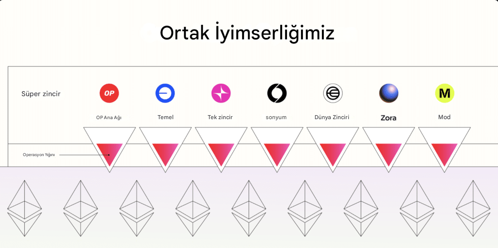 Optimism nedir - Süperchain