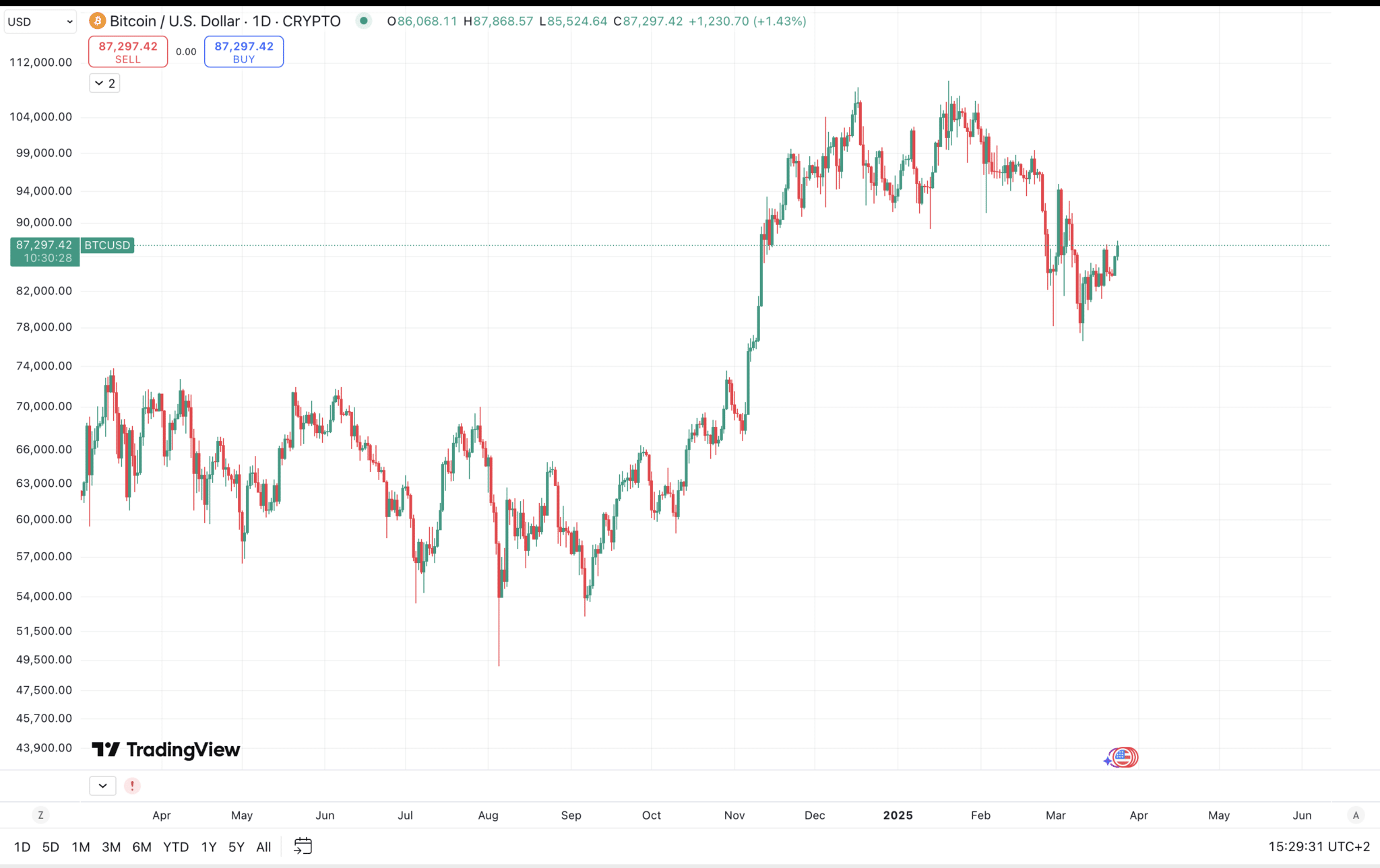 Bitcoin Fiyat Analizi 2025: BTC Günlük Grafik İç görüleri