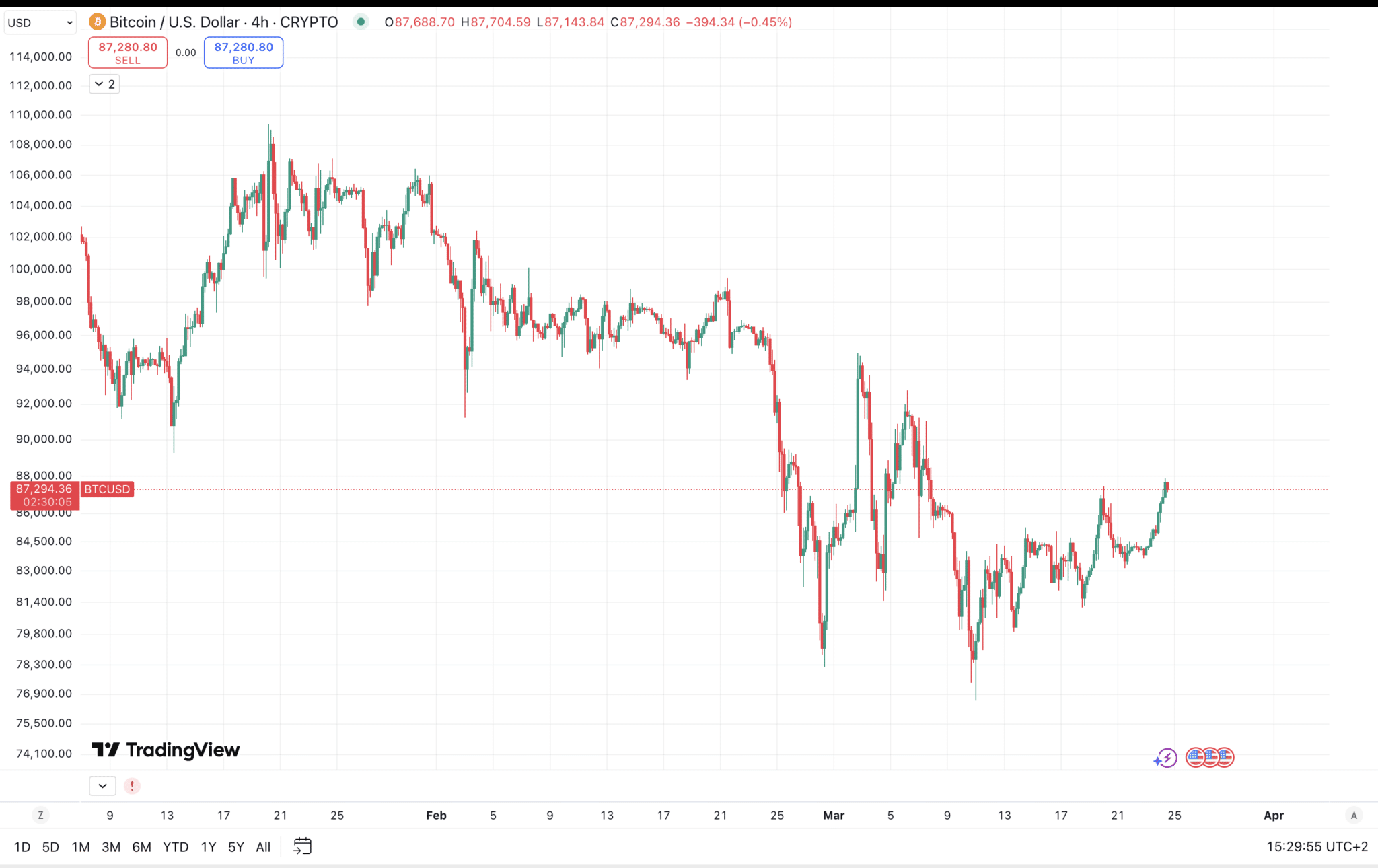 Bitcoin Fiyat Analizi 2025: BTC/USD – 4 Saatlik (4H) Zaman Dilimi