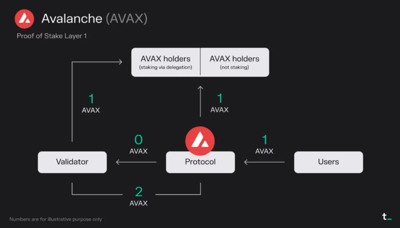 AVAX Staking