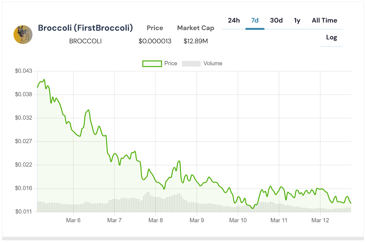 broccoli grafiği