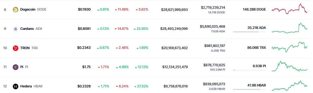 pi coin coinmarketcap sıralaması