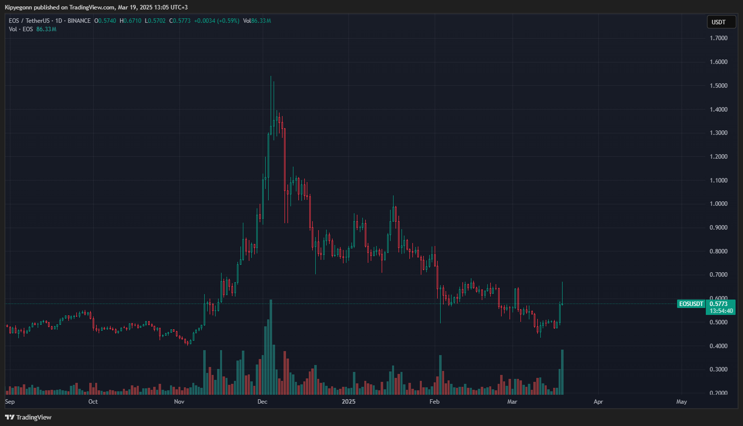 EOS İŞLEM GRAFİĞİ