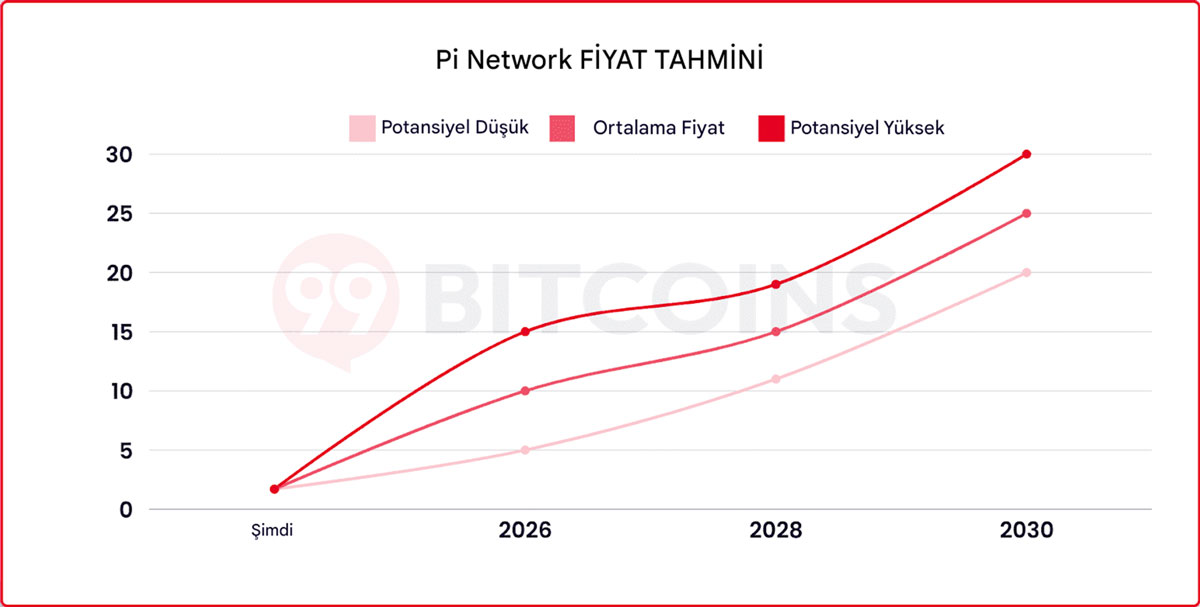 Pi Network Fiyat Tahmini 2025-2030