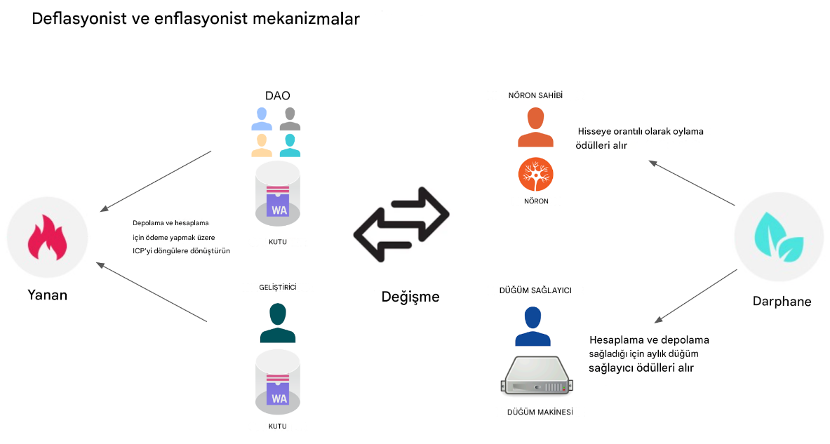ICP Token Mekanizması