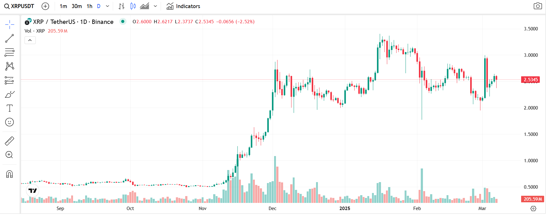 XRP Fiyatında Artış ve Piyasa Tepkisi