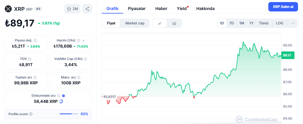 XRP Güncel Fiyat Verileri