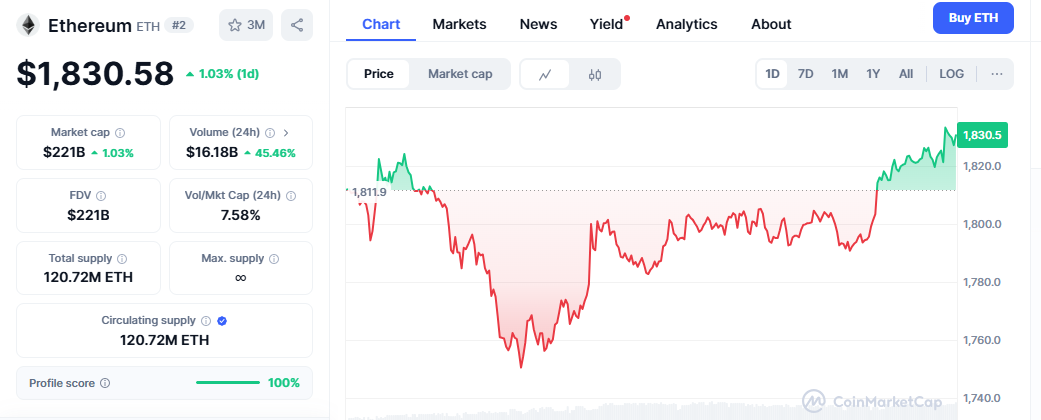 Ethereum Güncel Fiyat Grafiği