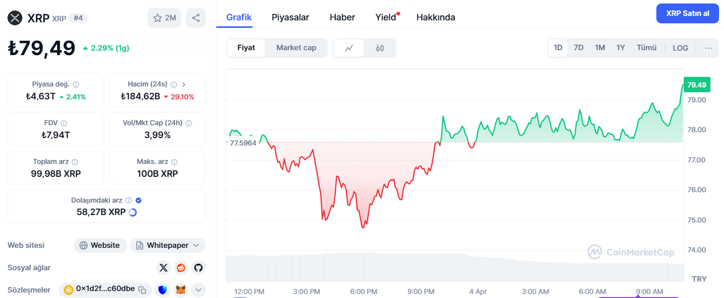 XRP grafiği
