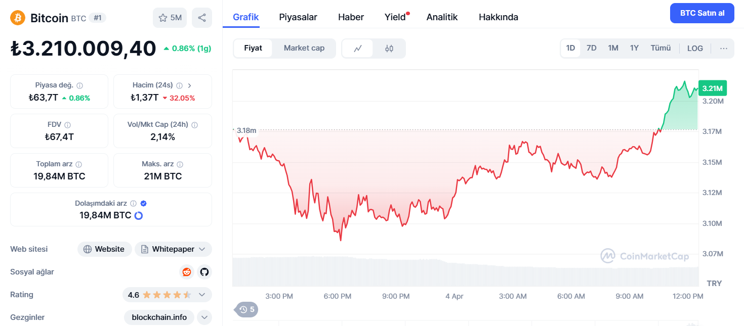 Bitcoin grafiği
