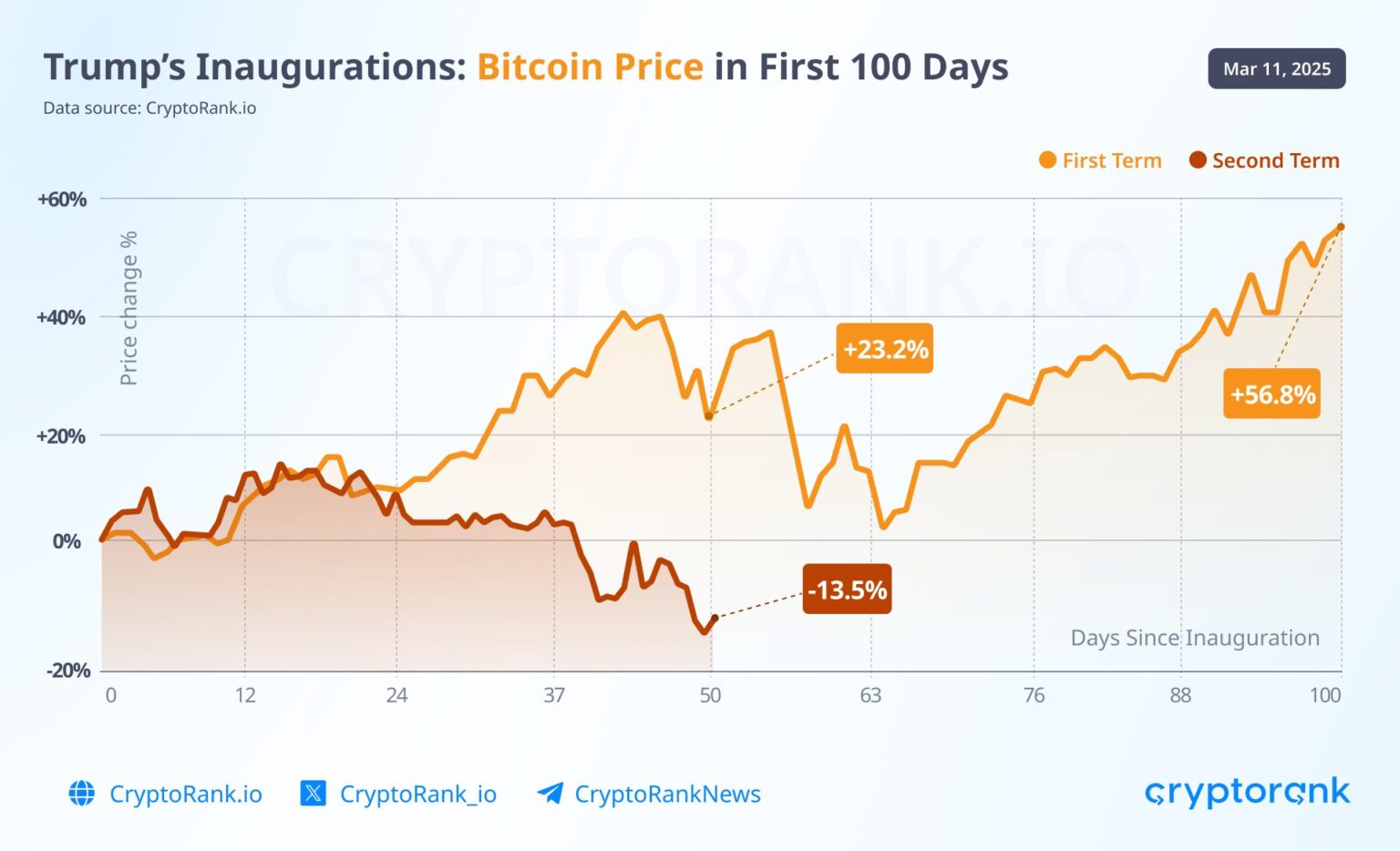 Bitcoin grafiği