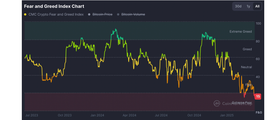 Fear and Greed İndex Chart