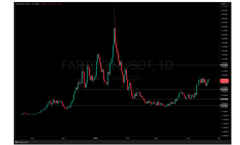 Fartcoin Güncel Fiyat Grafiği