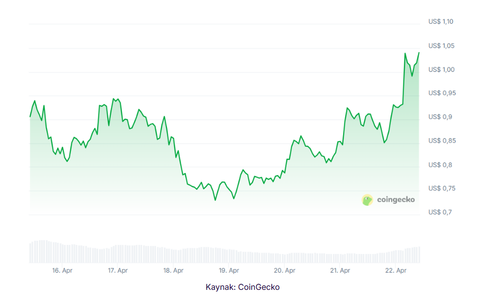 Fartcoin 1 Doları Aştı: Kripto Dünyasında Sessiz Bir Rüzgar