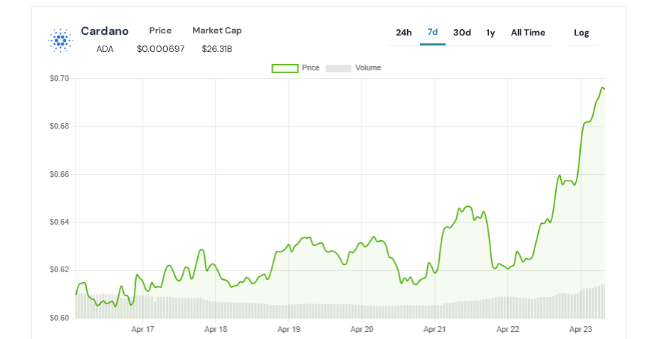 Cardano Güncel Fiyat Grafiği
