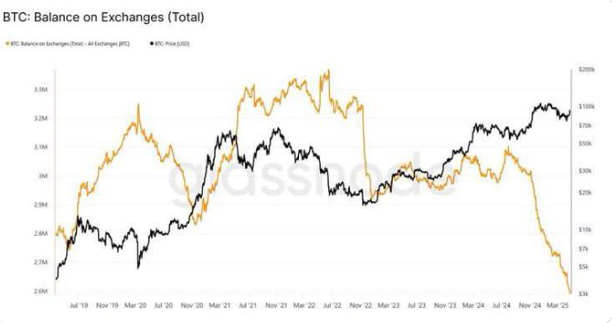 Bitcoin Arzı