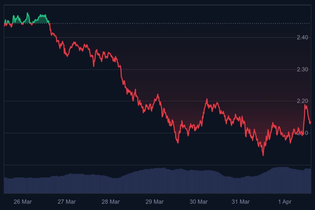 XRP grafiği