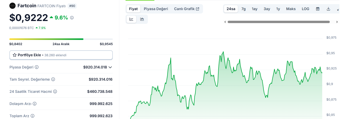 Fartcoin Güncel Fiyat Grafiği