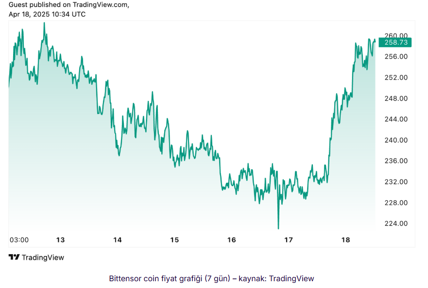 Bittensor (TAO): Merkeziyetsiz Yapay Zekâ Gücü